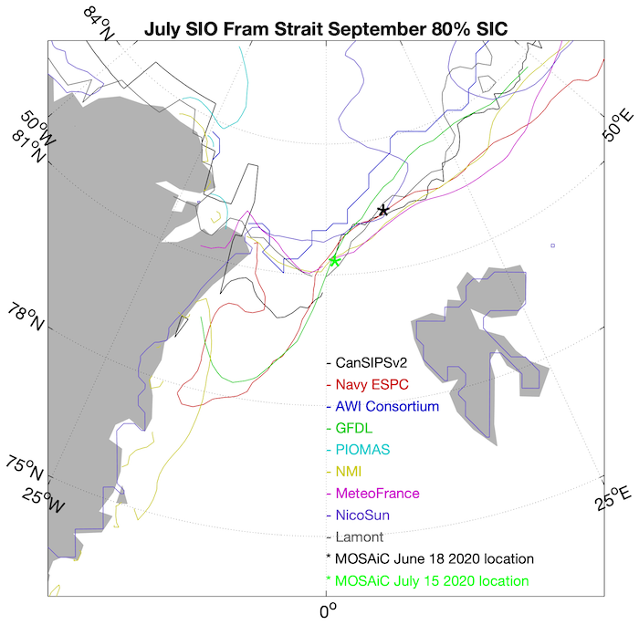 Figure 17. Forecasts of the September 80% SIC contour, the current location of the Polarstern/MOSAiC (as of July 15 2020), and location used in June SIO. Figure courtesy of Blanchard-Wrigglesworth