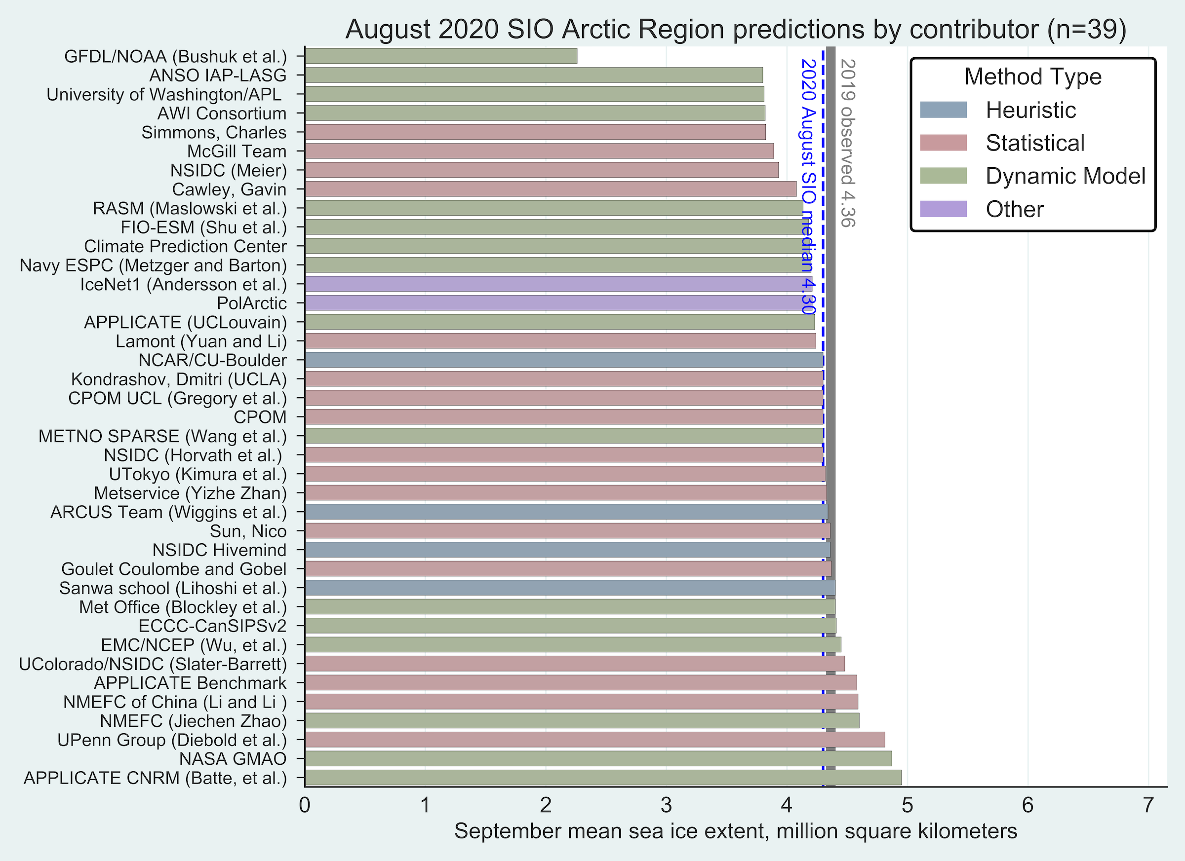 Sea Ice Outlook: 2020 August Report