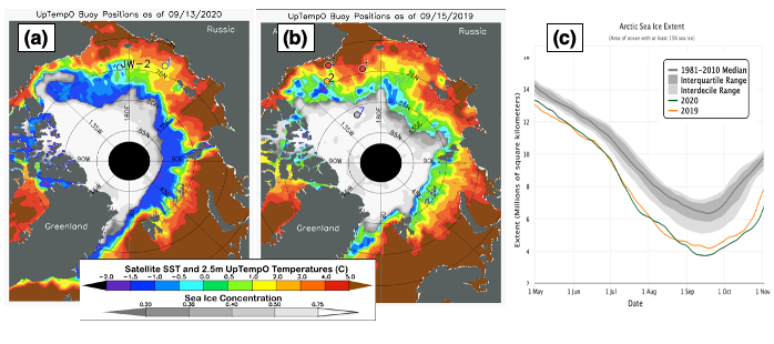 Figure 5. Sea surface temperature (SST, color contours) from NOAA&#39;s OISSTv2 data set (Banzon et al., 2020), and ice concentration (gray contours) from NSIDC&#39;s near-real-time SSMIS data set (Maslanik and Stroeve, 1999) for 5a, 13 September, 2020 and 5b 15 September, 2019. Colored dots indicate drifting UpTempO buoy SSTs. Note the wide band of near-freezing SSTs adjacent to the ice, with a sharp spatial gradient to warmer waters to the south in 2020, both of which are much reduced in 2019. In 5c, Sea ice exte