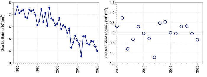 Figure 21. Observed September mean sea-ice extent (left) and anomaly from a linear fit over the 2005–2020 period (right) in millions of square kilometers. 
