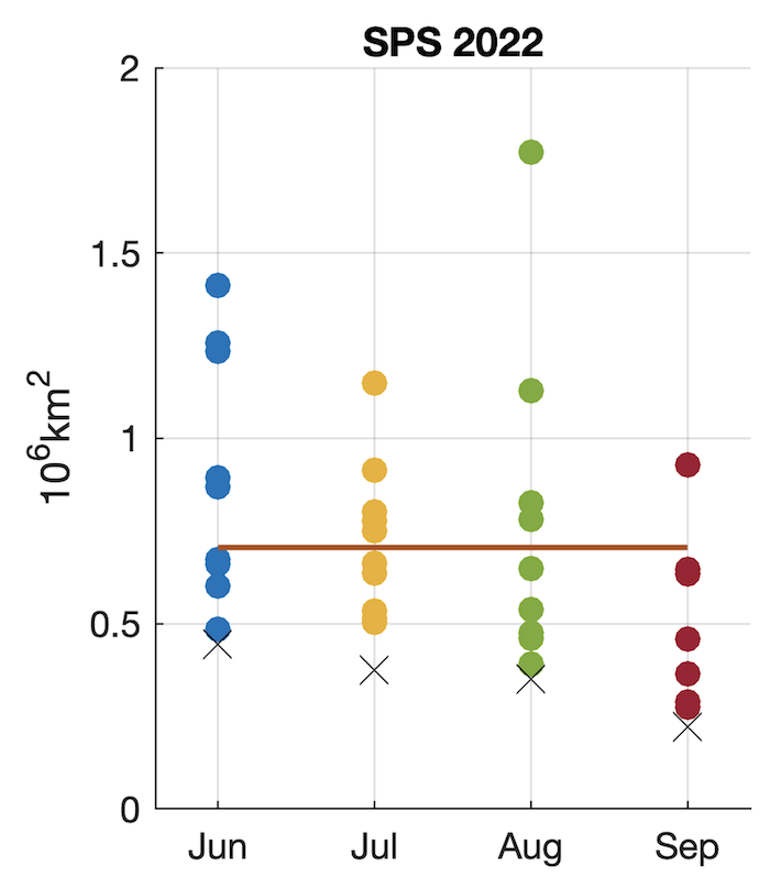 Figure 16. SPS for the 2022 SIP forecast submissions. The Xs show the SPS skill of the multi-model mean SIP forecast, the maroon line shows the climatological SPS skill of a linear trend forecast, and the colored dots show the individual model SPS skill.