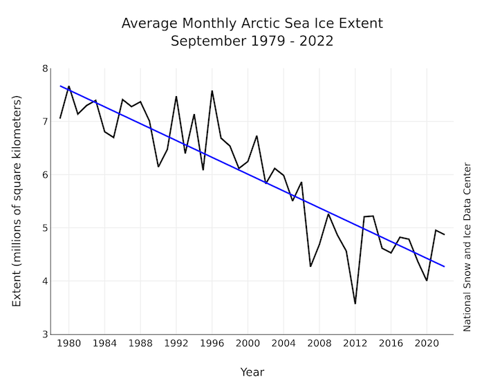Figure 1. September monthly sea ice extent for 1979 to 2022 (black) and the linear trend line (blue), based on the NSIDC Sea Ice Index (Fetterer et al., 2017).