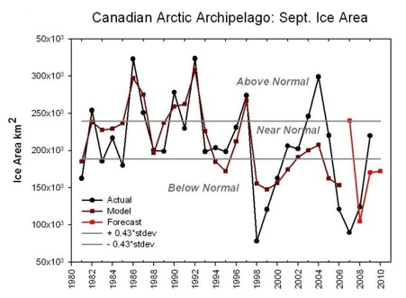 Canadian Arctic Archipelago September Ice Area