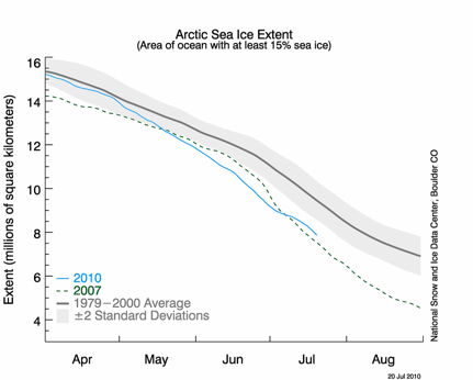 Daily sea ice extent as of 20 July 2010