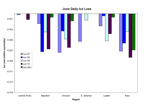 Average daily rates of ice loss for June 2010