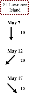 St. Lawrence Island wind direction and speed