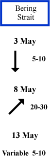 Bering Strait wind direction and speed Bering Strait wind direction and speed