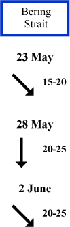 Bering Strait wind direction and speed Bering Strait wind direction and speed