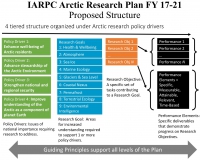 Proposed Structure for IARPC Arctic Research Plan FY 17-21
