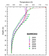 Changes in permafrost temperature at different depths.