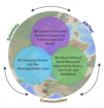 Developing Arctic Resilience to Future Water Cycle, River Systems, and Coastal Change