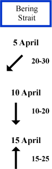 Bering Strait wind direction and speed Bering Strait wind direction and speed