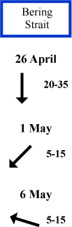 Bering Strait wind direction and speed Bering Strait wind direction and speed