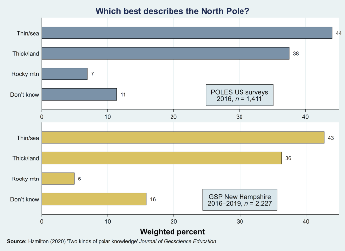Figure 1. North Pole question responses from the nationwide POLES surveys (2016) and a series of statewide New Hampshire surveys (2016–2019). Figure from Hamilton (2020).