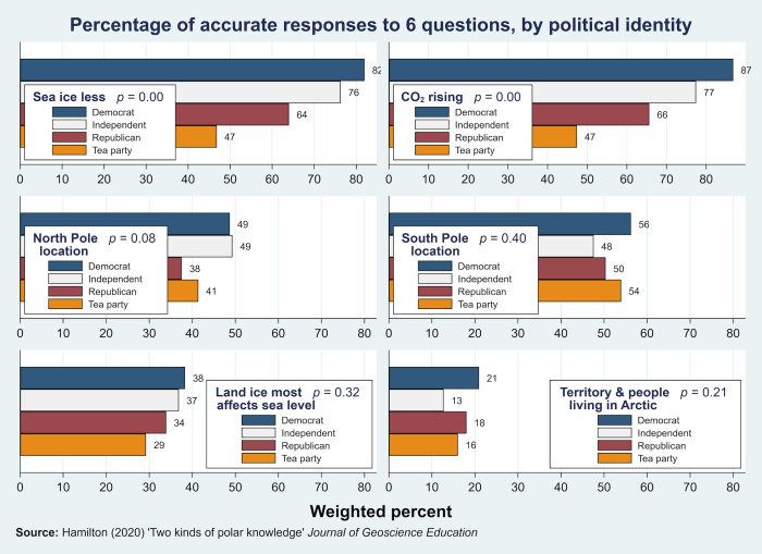 Figure 2. Percentage of accurate responses to six factual questions, by respondent&#39;s political identity (POLES US surveys 2016). Figure from Hamilton (2020).
