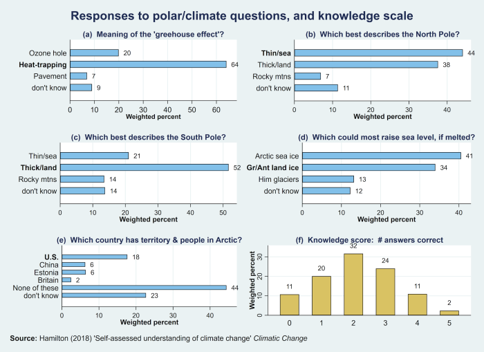 Figure 3. Basic knowledge questions, and number of answers correct (POLES US surveys 2016). Figure from Hamilton (2018).