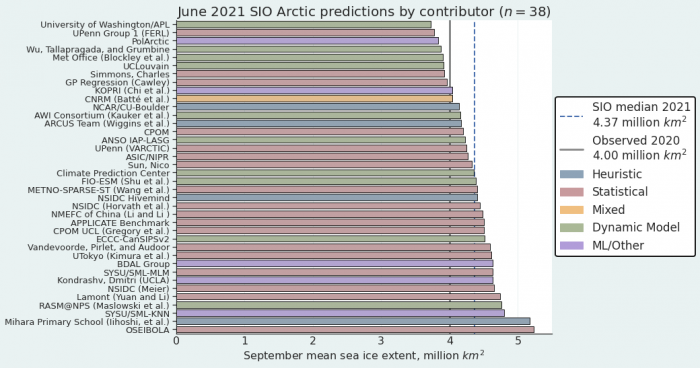 Figure 1. Distribution of SIO contributors for June estimates of September 2021 pan-Arctic sea-ice extent. Public/citizen contributions include: Simmons, Sun, Mihara Primary School, and ARCUS Team. Image courtesy of Matthew Fisher, NSIDC.