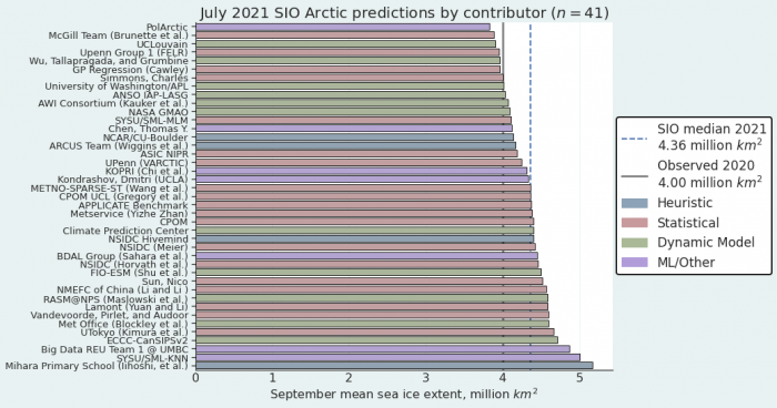 Figure 1. Distribution of the 41 SIO contributors for July estimates of September 2021 pan-Arctic sea-ice extent. Public/citizen contributions include: Chen, Simmons, Sun, Mihara Primary School, and ARCUS Team. Figure courtesy of Matthew Fisher, NSIDC.