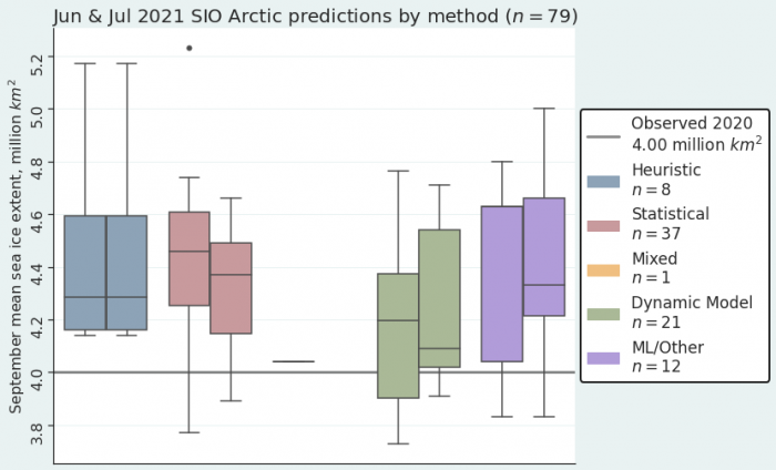 Figure 2. June and July 2021 pan-Arctic Sea Ice Outlook submissions, sorted by method. The individual boxes for each method represent, from left to right, June and July. The flat line represents the one submission that used a Mixed Method in their June contribution. The July median of each method (from left to right) is 4.29 (Heuristic), 4.46 (Statistical), 4.04 (Mixed, single entry), 4.20 (Dynamical), and 4.63 (ML/Other). Note that the June 75th percentile and median values for ML are both 4.63, so the two