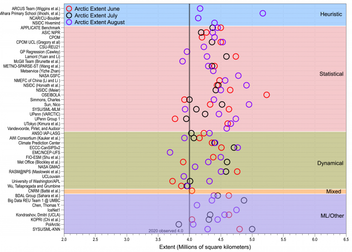 Figure 3. Outlook contributions by group for June (red circles), July (black circles), and August (purple circles) are organized by general type of method. The 2020 observed September sea ice is shown by the grey line. Figure courtesy of Uma Bhatt.
