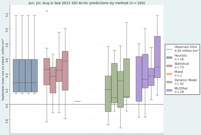 Figure 2. September 2021 pan-Arctic Sea Ice Outlook submissions, sorted by method. The individual boxes for each method represent, from left to right, June, July, August, and September. The value of the single submission that used a Mixed Method in their June contribution is represented by the flat line segment. The September median of each method (from left to right) is 4.29 (Heuristic), 4.57 (Statistical), 4.04 (Mixed, single entry), 4.1 (Dynamical), and 4.49 (ML/Other). Note that for ML/Other, the June 