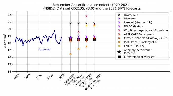 Figure 7. September Antarctic sea-ice extent predictions and observed extent from 1979 through 2020. Figure courtesy of François Massonnet.
