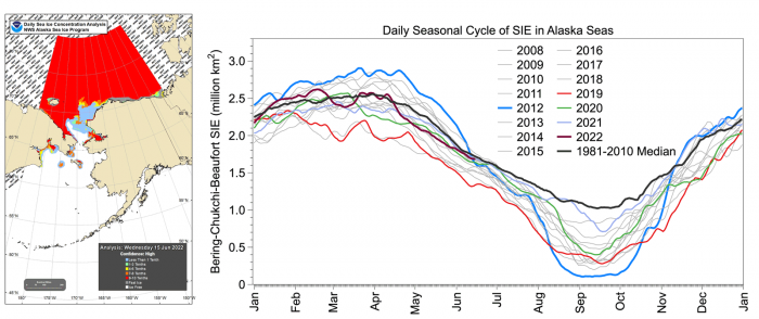 Figure 18. Left: Sea-ice concentration from the National Weather Service Alaska Sea Ice Program (ASIP) for 15 June 2022. Right: Daily seasonal cycle of sea-ice extent in the Alaska seas (Bering+Chukchi+Beaufort) for select years and the climatological median for 1981–2010. 