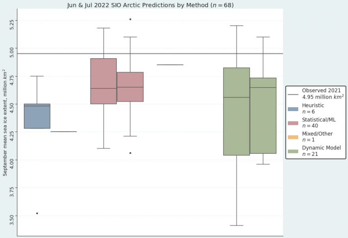 Figure 2. June (left) and July (right)  2022 pan-Arctic Sea Ice Outlook submissions, sorted by method. The lines represent single submissions that used mixed/other methods (June) and heuristic methods (July). For July, the median of each method (from left to right) 4.65 (statistical/ML), and 4.65 (dynamical). The single value for the heuristic method is 4.25. Image courtesy of Matthew Fisher, NSIDC.