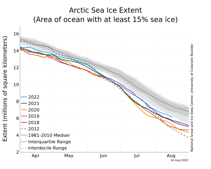 Figure 10. Daily sea-ice extent for April to August 2022, the previous four years, the 2012 record minimum year, and the median and interquartile/interdecile ranges. Image courtesy of NSIDC.