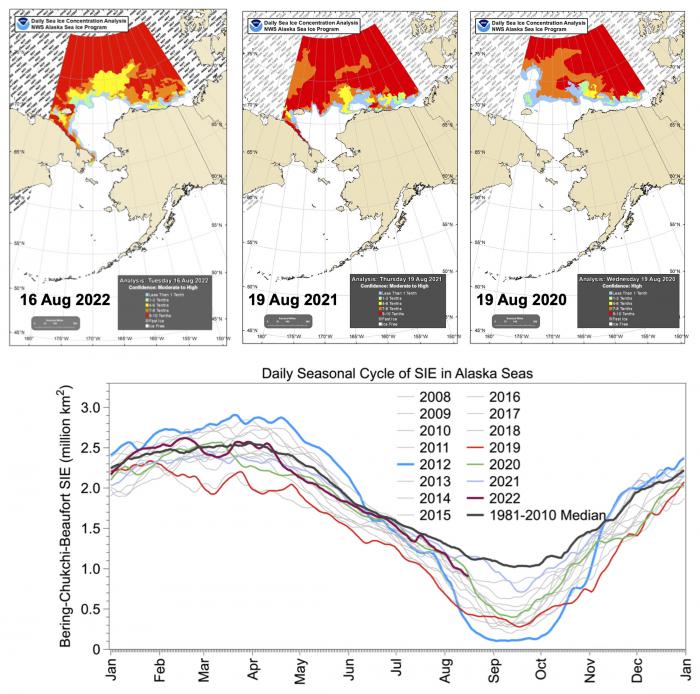 Figure 14. Top: Sea-ice concentration from the National Weather Service Alaska Sea Ice Program (ASIP) for mid-August 2022, 2021, and 2020. Bottom: Daily seasonal cycle of NSIDC regional daily sea-ice extent updated to August 16, 2022 in the Alaska seas (Bering-Chukchi-Beaufort) for select years and the climatological median for 1981–2010.