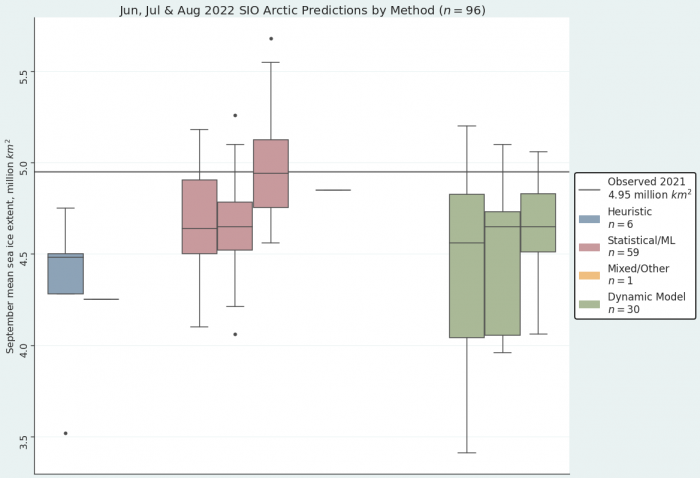 Figure 2. June, July, and August (left to right) 2022 pan-Arctic Sea Ice Outlook submissions, sorted by method. The lines represent single submissions that used mixed/other methods (June) and heuristic methods (July). For August, the median of methods used are 4.94 (statistical/ML, and 4.65 (dynamical). No August submissions used heuristic methods. Image courtesy of Matthew Fisher, NSIDC.