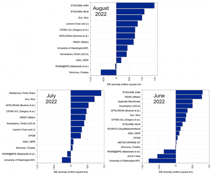 Figure 3. August (top), July (bottom left), and June (bottom right) SIO forecasts for 2022 September sea-ice extent anomaly in millions of square kilometers.