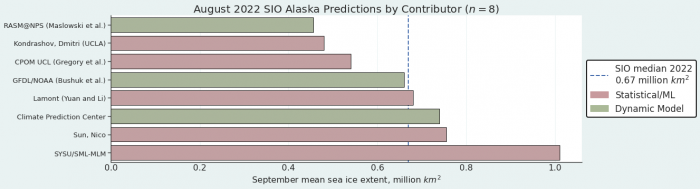 Figure 4. Distribution of SIO contributors for August estimates of September 2022 Alaska Regional sea-ice extent. Figure courtesy of Matthew Fisher, NSIDC.