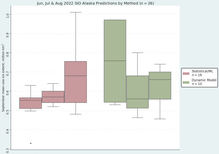 Figure 5. June (left), July (middle), and August (right) 2022 Alaska Region Sea Ice Outlook submissions, sorted by method. The observed September 2021 sea-ice extent for the Bering-Chukchi-Beaufort seas was 0.81 million square kilometers. Figure courtesy of Matthew Fisher, NSIDC.