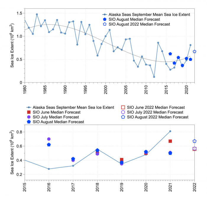 Figure 6. Top: Observed mean September sea-ice extent in the Alaska seas (blue line) and SIO median August forecast (blue solid pentagon). The 2022 August median forecast is shown by the blue open pentagon. A cubic fit is shown in black. Bottom: Expanded plot for 2016–2022 displays SIO median forecasts for June, July, and August for the Alaska Seas.