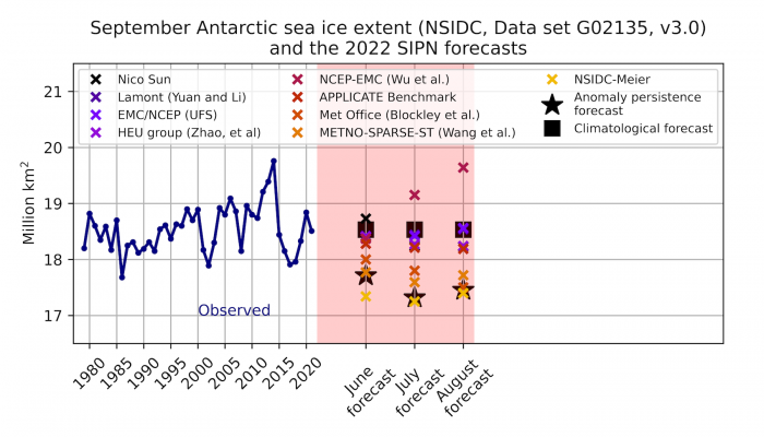 Figure 9. Time-series of observed September Antarctic sea-ice extent and for June through August 2022 individual model forecasts and climatological forecasts. Also shown are the available anomaly persistence forecasts.