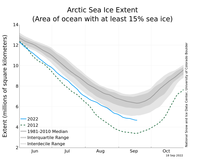 Figure 10. Daily sea-ice extent for April to August 2022, the previous four years, the 2012 record minimum year, and the median and interquartile/interdecile ranges. Image courtesy of NSIDC Arctic Sea Ice News and Analysis.