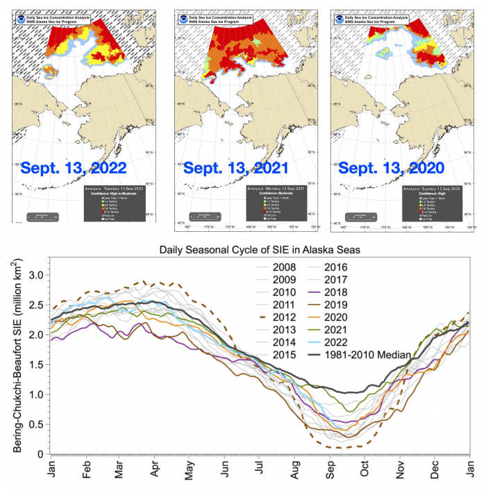 Figure 14. Top: Sea-ice concentration from the National Weather Service Alaska Sea Ice Program (ASIP) for 13 September 2022, 2021, and 2020. Bottom: Daily seasonal cycle of NSIDC regional daily sea-ice extent updated to 13 September 2022 in the Alaska seas (Bering-Chukchi-Beaufort) for select years and the climatological median for 1981–2010.