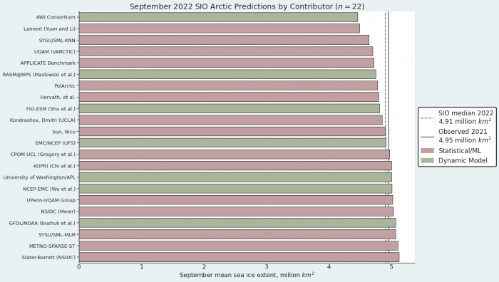 Figure 1. Distribution of the 22 SIO contributions for September estimates of the September 2022 monthly mean pan-Arctic sea-ice extent. Figure courtesy of Matthew Fisher, NSIDC.