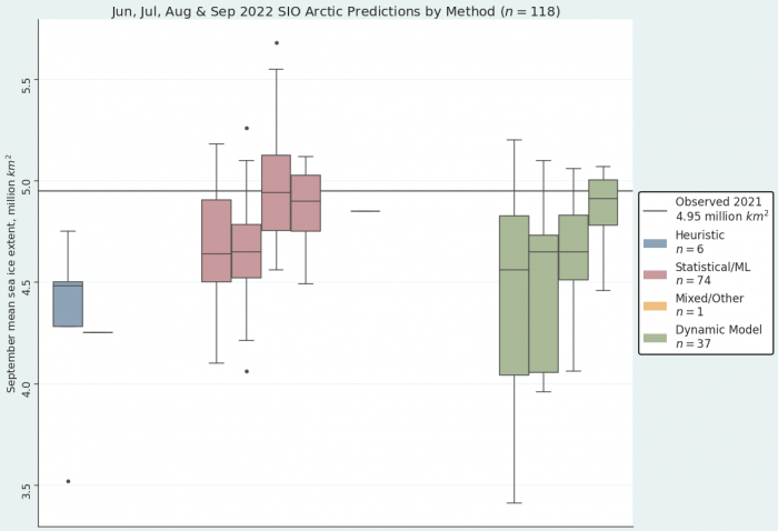 Figure 2. June, July, August, and September (left to right) 2022 pan-Arctic Sea Ice Outlook submissions, sorted by method. The lines represent single submissions that used mixed/other methods (June) and heuristic methods (July). For September, the median of methods used are 4.95 (statistical/ML, and 4.91 (dynamical). No August or September submissions used heuristic methods. Image courtesy of Matthew Fisher, NSIDC.
