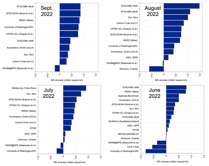 Figure 3. September (top left), August (top right), July (bottom left), and June (bottom right) SIO forecasts for 2022 September sea-ice extent anomaly in millions of square kilometers.