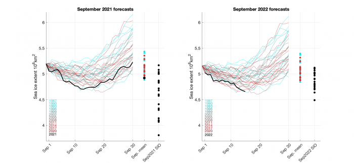Figure 4 (left panel) predictions of September 2021 produced on 31 August 2021, using the observed SIE on 31 August 2021 and past (1987–2020) sea-ice extent tendencies between 31 August and 30 September, represented by the cyan-through-red timeseries (the labeled years indicate the year from which the September tendencies are sampled, note all years 1987–2020 are used). The 2021 September SIE mean of the historically constrained SIE predictions are shown by the cyan-red circles, with the observed 2021 value
