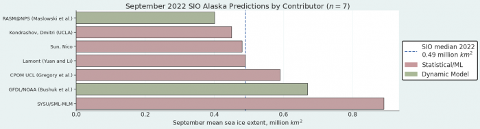 Figure 5. Distribution of SIO contributors for September estimates of September 2022 Alaska Regional sea-ice extent. Figure courtesy of Matthew Fisher, NSIDC.