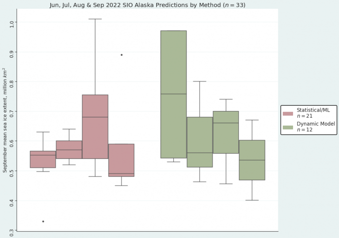 Figure 6. From left to right: June, July, August, September 2022 Alaska Region Sea Ice Outlook submissions, sorted by method. Figure courtesy of Matthew Fisher, NSIDC.