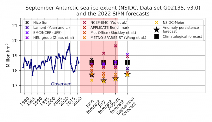 Figure 9. Time-series of observed September Antarctic sea-ice extent, and for June through September 2022, individual model forecasts and climatological forecasts. Also shown are the available anomaly persistence forecasts.