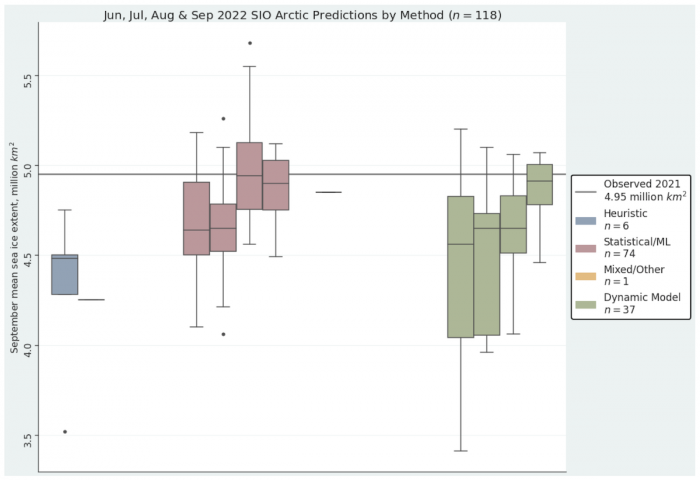 Figure 10. June, July, August, and September (left to right) 2022 pan-Arctic Sea Ice Outlook submissions, sorted by method. The lines represent single submissions that used mixed/other methods (June) and heuristic methods (July). For September, the median of methods used are 4.95 (statistical/ML), and 4.91 (dynamical). No August or September submissions used heuristic methods. Image courtesy of Matthew Fisher, NSIDC.