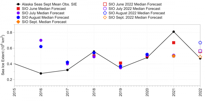 Figure 15. Plot for 2016–2022 displays SIO median forecasts for June, July, August, and September for the Alaska seas. Note that September forecasts were only collected in 2021 and 2022.  Figure courtesy of Uma Bhatt, UAF.