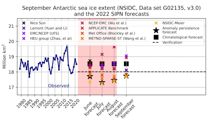 Figure 17. The June to September outlooks of the September mean Antarctic sea ice extent (crosses), two benchmark forecasts (climatological mean - black square and anomaly persistence forecast - black star), the historical observed time series (blue line) and the verification value (dashed line).