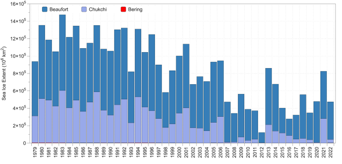 Figure 3. Observed mean September sea-ice extent in the Alaska Seas (Bering, Chukchi, and Beaufort) from 1979-2022. Figure courtesy of Uma Bhatt, University of Alaska Fairbanks. Note: Bering sea-ice extent is much smaller than that in the Beaufort and Chukchi in September so is not visible in  this plot.