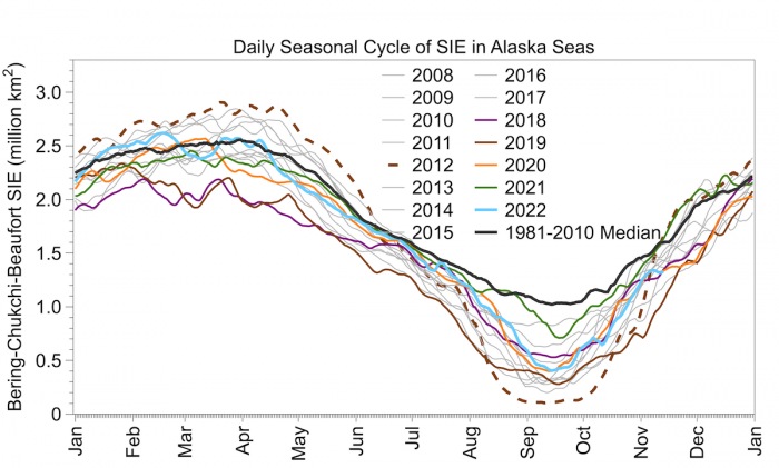 Figure 4. Observed daily sea-ice extent in the Alaska Seas (Bering, Chukchi, and Beaufort) for select recent years and climatology 1981-2010. Figure courtesy of Uma Bhatt, University of Alaska Fairbanks.